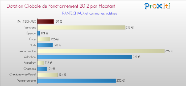Montant des dotations globales de fonctionnement DGF par Habitant pour RANTECHAUX et les communes proches Comparaison des des dotations globales de fonctionnement DGF par habitant pour RANTECHAUX et les communes voisines