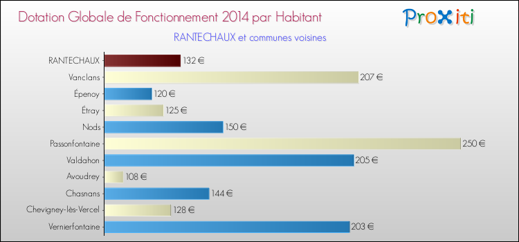 Montant des dotations globales de fonctionnement DGF par Habitant pour RANTECHAUX et les communes proches en 2014. Comparaison des des dotations globales de fonctionnement DGF par habitant pour RANTECHAUX et les communes voisines en 2014.