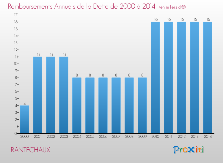 Evolution de l'annuité de la dette pour la commune de RANTECHAUX de 2000 à 2014 Annuités de la dette pour RANTECHAUX de 2000 à 2014