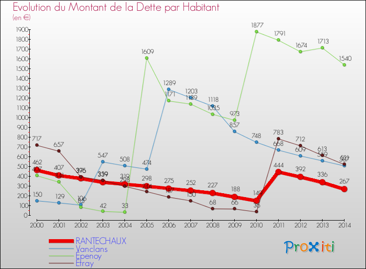 Evolution de la dette par habitant pour la commune de RANTECHAUX et les communes proches de 2000 à 2014 Comparaison de la dette par habitant pour RANTECHAUX et les communes voisines de 2000 à 2014
