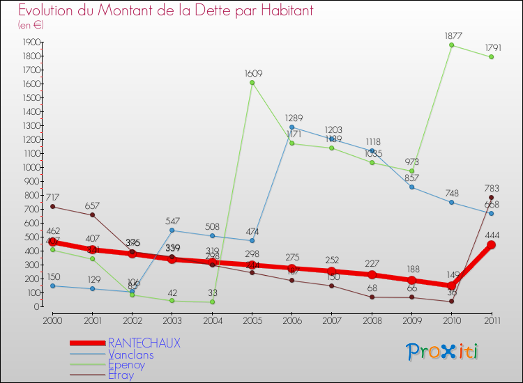 Evolution de la dette par habitant pour la commune de RANTECHAUX et les communes proches Comparaison de la dette par habitant pour RANTECHAUX et les communes voisines