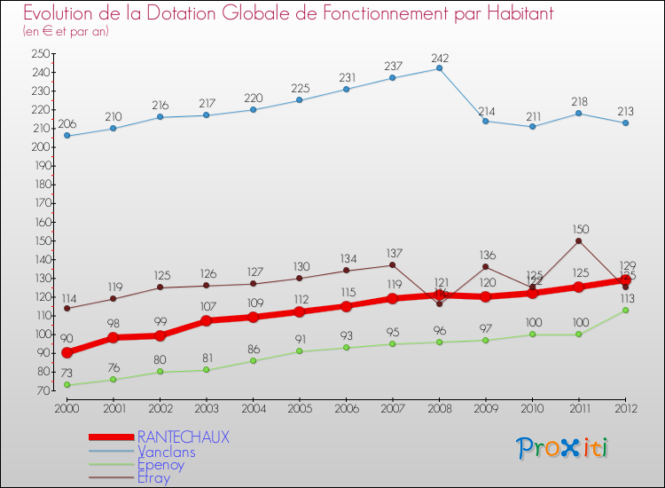Evolution et montant de la dotation globale de fonctionnement par Habitant pour RANTECHAUX et les communes proches Comparaison des dotations globales de fonctionnement par habitant pour RANTECHAUX et les communes voisines