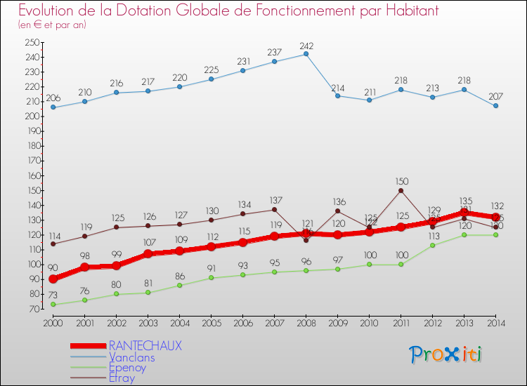Evolution et montant de la dotation globale de fonctionnement par Habitant pour RANTECHAUX et les communes proches de 2000 à 2014. Comparaison des dotations globales de fonctionnement par habitant pour RANTECHAUX et les communes voisines de 2000 à 2014.