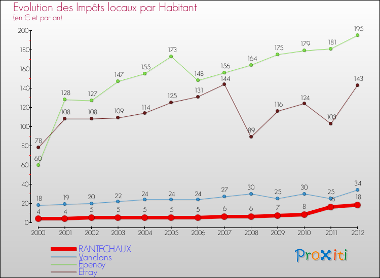 Evolution et montant des impôts locaux par Habitant pour RANTECHAUX et les communes proches Comparaison des impôts locaux par habitant pour RANTECHAUX et les communes voisines