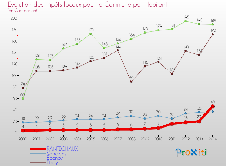 Evolution et montant des impôts locaux par Habitant pour RANTECHAUX et les communes proches de 2000 à 2014 Comparaison des impôts locaux par habitant pour RANTECHAUX et les communes voisines de 2000 à 2014