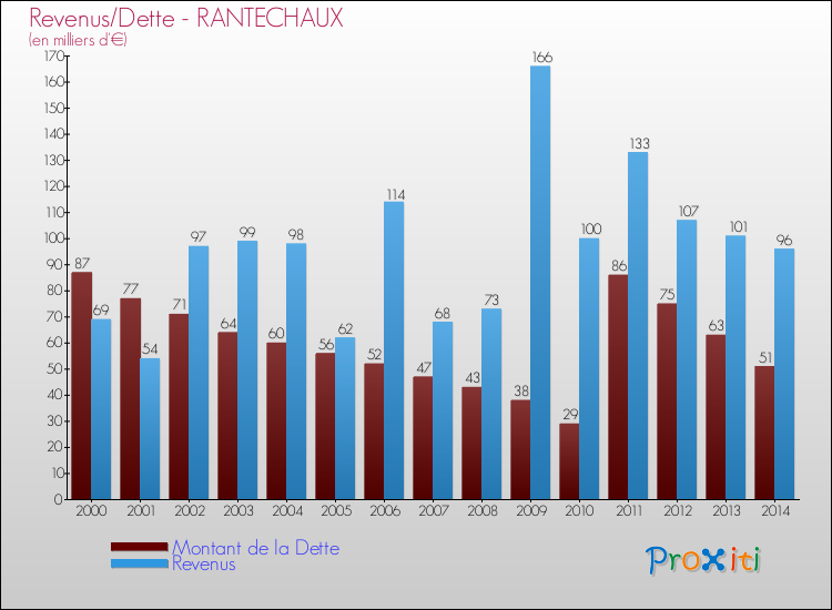 Evolution comparée de la dette et des revenus pour la commune de RANTECHAUX de 2000 à 2014 Comparaison de la dette et des revenus pour RANTECHAUX de 2000 à 2014