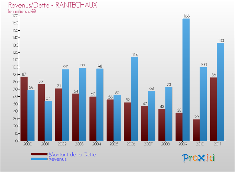 Evolution comparée de la dette et des revenus pour la commune de RANTECHAUX de 2000 à 2011 Comparaison de la dette et des revenus pour RANTECHAUX de 2000 à 2011
