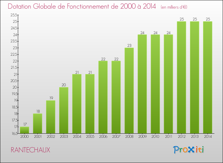 Evolution du montant de la Dotation Globale de Fonctionnement pour la commune de RANTECHAUX de 2000 à 2014 Evolution du montant de la Dotation Globale de Fonctionnement pour RANTECHAUX de 2000 à 2014