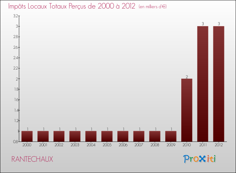 Evolution des Impôts Locaux pour la commune de RANTECHAUX de 2000 à 2012 Evolution des Impôts Locaux pour RANTECHAUX de 2000 à 2012