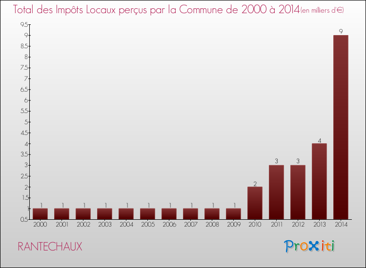 Evolution des Impôts Locaux pour la commune de RANTECHAUX de 2000 à 2014 Evolution des Impôts Locaux pour RANTECHAUX de 2000 à 2014