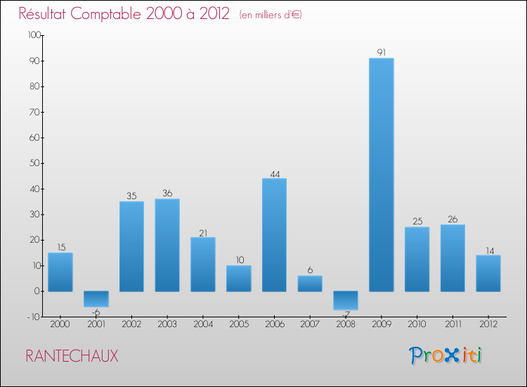 Evolution du résultat comptable pour la commune de RANTECHAUX de 2000 à 2012 Evolution du résultat comptable pour RANTECHAUX de 2000 à 2012