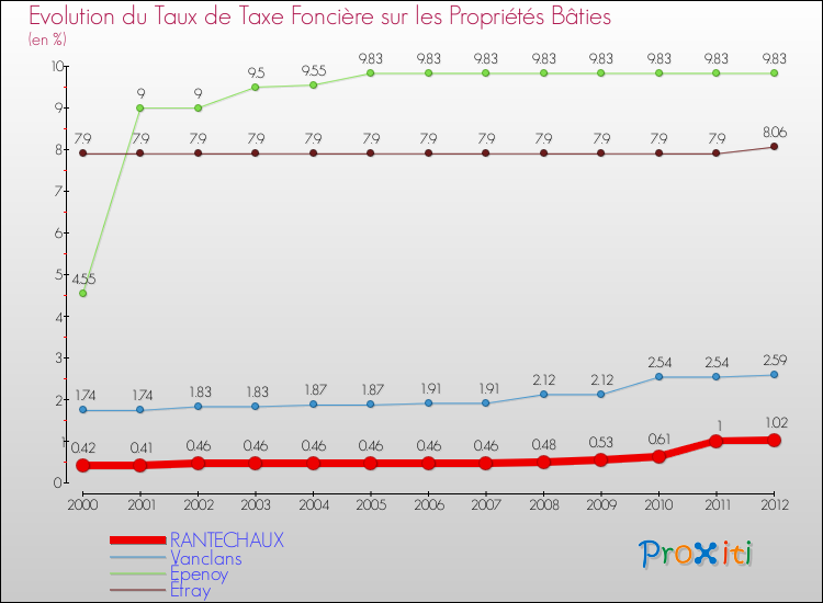 Evolution du taux de la taxe foncière sur le bati pour RANTECHAUX et les communes proches de 2000 à 2012 Comparaison des taux de taxe foncière sur le bati pour RANTECHAUX et les communes voisines de 2000 à 2012