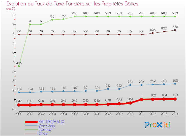 Evolution du taux de la taxe foncière sur le bati pour RANTECHAUX et les communes proches de 2000 à 2014 Comparaison des taux de taxe foncière sur le bati pour RANTECHAUX et les communes voisines de 2000 à 2014