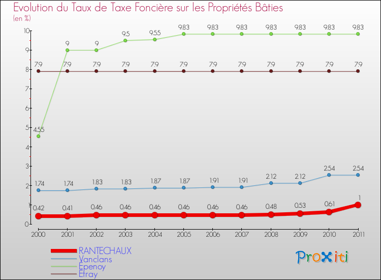 Evolution du taux de la taxe foncière sur le bati pour RANTECHAUX et les communes proches Comparaison des taux de taxe foncière sur le bati pour RANTECHAUX et les communes voisines