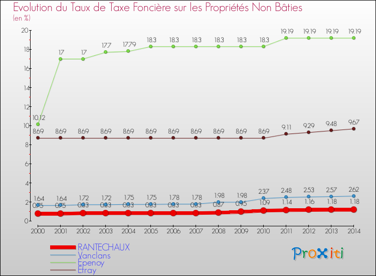 Evolution du taux de la taxe foncière sur les immeubles et terrains non batis pour RANTECHAUX et les communes proches de 2000 à 2014 Comparaison des taux de la taxe foncière sur les immeubles et terrains non batis pour RANTECHAUX et les communes voisines de 2000 à 2014