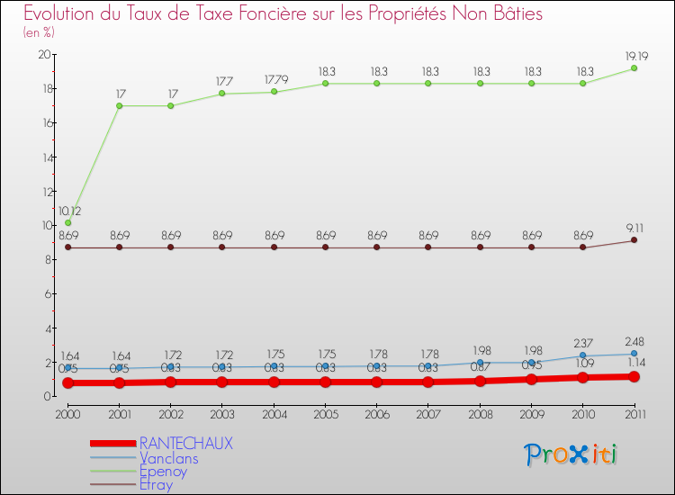 Evolution du taux de la taxe foncière sur les immeubles et terrains non batis pour RANTECHAUX et les communes proches Comparaison des taux de la taxe foncière sur les immeubles et terrains non batis pour RANTECHAUX et les communes voisines