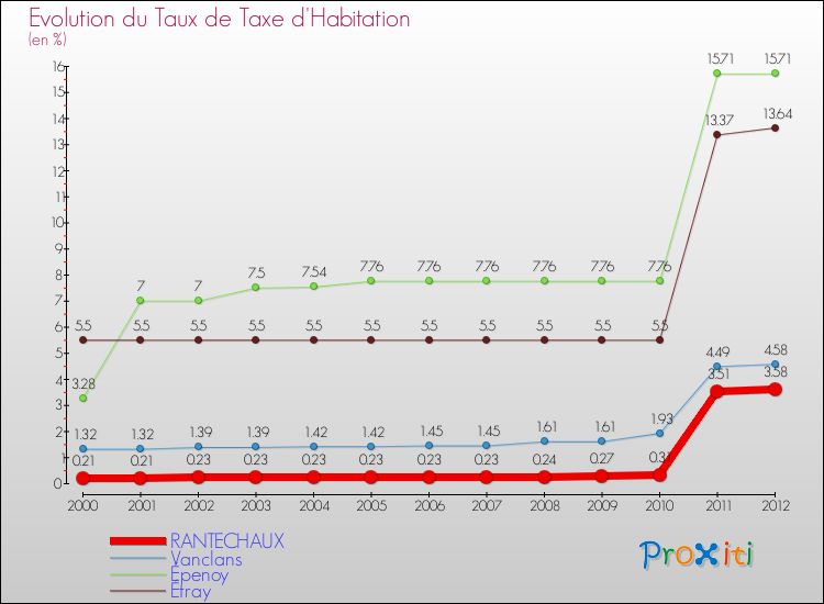 Evolution du taux de la taxe d'habitation pour RANTECHAUX et les communes proches Comparaison des taux de la taxe d'habitation pour RANTECHAUX et les communes voisines
