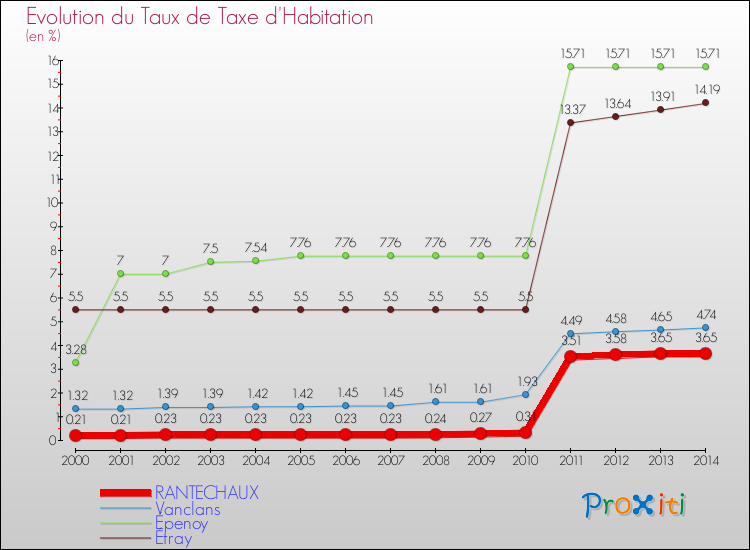 Evolution du taux de la taxe d'habitation pour RANTECHAUX et les communes proches de 2000 à 2014 Comparaison des taux de la taxe d'habitation pour RANTECHAUX et les communes voisines de 2000 à 2014