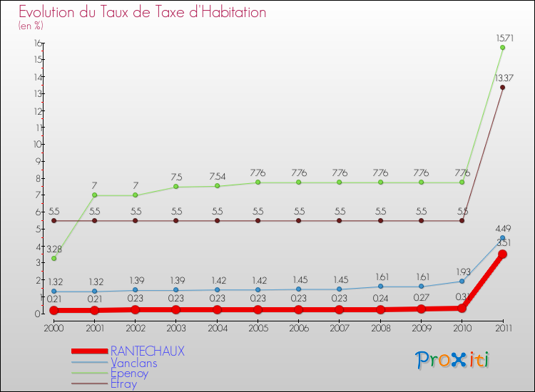 Evolution du taux de la taxe d'habitation pour RANTECHAUX et les communes proches Comparaison des taux de la taxe d'habitation pour RANTECHAUX et les communes voisines