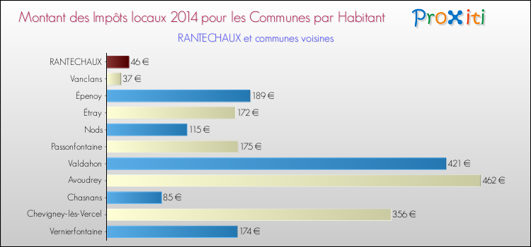 Montant des impôts locaux par Habitant pour RANTECHAUX et les communes proches en 2014 Comparaison des impôts locaux par habitant pour RANTECHAUX et les communes voisines en 2014