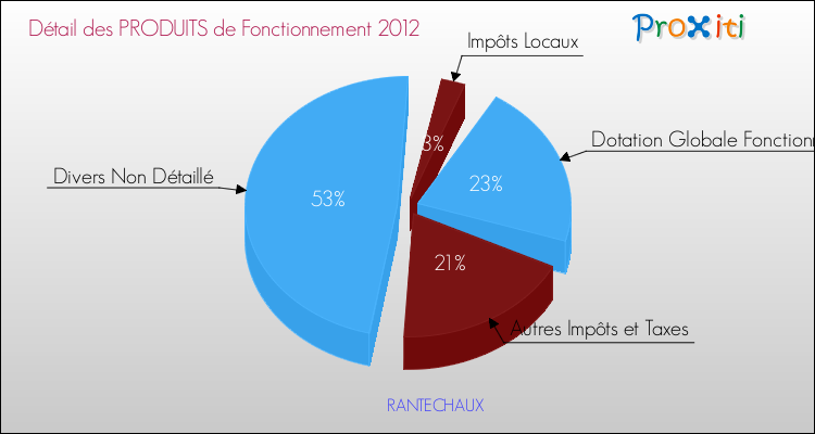 Décomposition du Budget de Fonctionnement 2012 de la commune de RANTECHAUX Budget de Fonctionnement 2012 pour la commune de RANTECHAUX