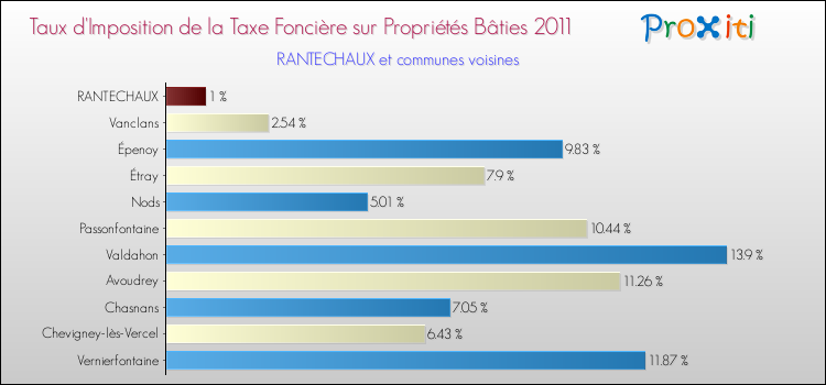 Taux d'imposition de la taxe foncière sur le bati 2011 pour RANTECHAUX et les communes proches Comparaison des taux d'imposition de la taxe foncière sur le bati 2011 pour RANTECHAUX et les communes voisines