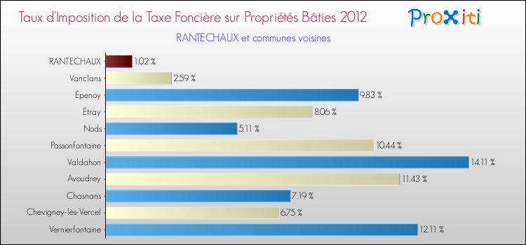 Taux d'imposition de la taxe foncière sur le bati 2012 pour RANTECHAUX et les communes proches Comparaison des taux d'imposition de la taxe foncière sur le bati 2012 pour RANTECHAUX et les communes voisines