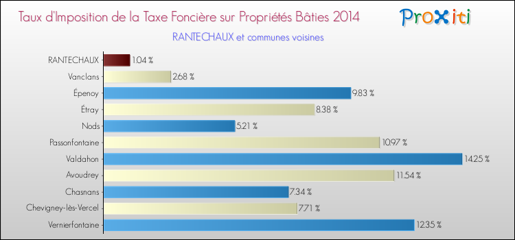 Taux d'imposition de la taxe foncière sur le bati 2014 pour RANTECHAUX et les communes proches Comparaison des taux d'imposition de la taxe foncière sur le bati 2014 pour RANTECHAUX et les communes voisines