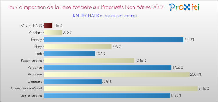 Taux d'imposition de la taxe foncière sur les immeubles et terrains non batis 2012 pour RANTECHAUX et les communes proches Comparaison des taux d'imposition de la taxe foncière sur les immeubles et terrains non batis 2012 pour RANTECHAUX et les communes voisines