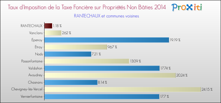 Taux d'imposition de la taxe foncière sur les immeubles et terrains non batis 2014 pour RANTECHAUX et les communes proches Comparaison des taux d'imposition de la taxe foncière sur les immeubles et terrains non batis 2014 pour RANTECHAUX et les communes voisines