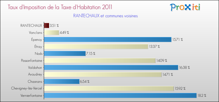 Taux d'imposition de la taxe d'habitation 2011 pour RANTECHAUX et les communes proches Comparaison des taux d'imposition de la taxe d'habitation 2011 pour RANTECHAUX et les communes voisines
