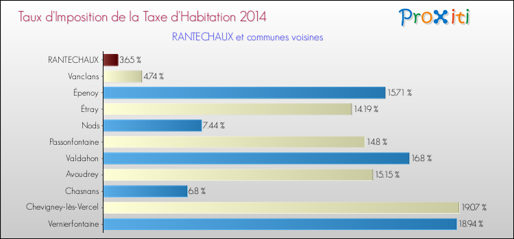 Taux d'imposition de la taxe d'habitation 2014 pour RANTECHAUX et les communes proches Comparaison des taux d'imposition de la taxe d'habitation 2014 pour RANTECHAUX et les communes voisines