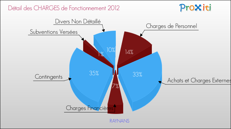 Décomposition des Charges de Fonctionnement 2012 de la commune de RAYNANS Charges de Fonctionnement 2012 pour la commune de RAYNANS