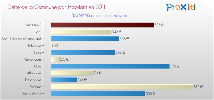 Dette par habitant de la commune en 2011 pour RAYNANS et les communes proches Comparaison de la dette par habitant de la commune en 2011 pour RAYNANS et les communes voisines