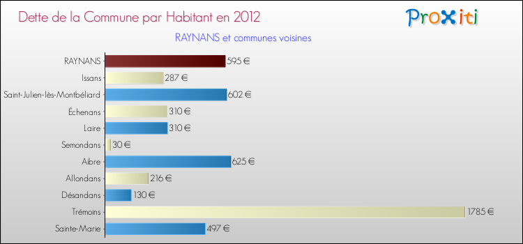 Dette par habitant de la commune en 2012 pour RAYNANS et les communes proches Comparaison de la dette par habitant de la commune en 2012 pour RAYNANS et les communes voisines