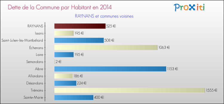 Dette par habitant de la commune en 2014 pour RAYNANS et les communes proches Comparaison de la dette par habitant de la commune en 2014 pour RAYNANS et les communes voisines