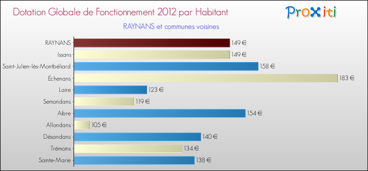 Montant des dotations globales de fonctionnement DGF par Habitant pour RAYNANS et les communes proches Comparaison des des dotations globales de fonctionnement DGF par habitant pour RAYNANS et les communes voisines