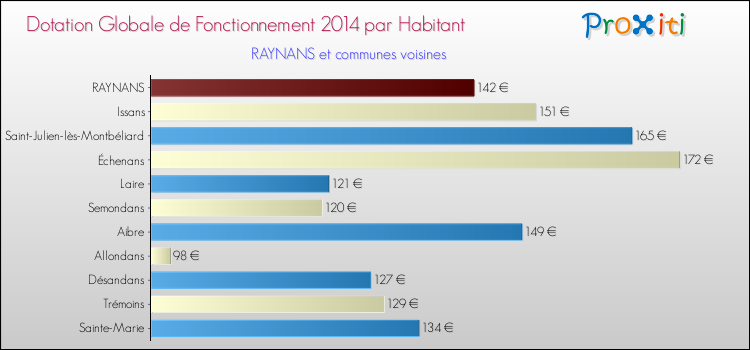 Montant des dotations globales de fonctionnement DGF par Habitant pour RAYNANS et les communes proches en 2014. Comparaison des des dotations globales de fonctionnement DGF par habitant pour RAYNANS et les communes voisines en 2014.