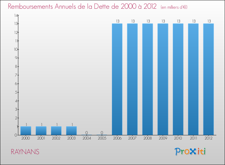 Evolution de l'annuité de la dette pour la commune de RAYNANS de 2000 à 2012 Annuités de la dette pour RAYNANS de 2000 à 2012