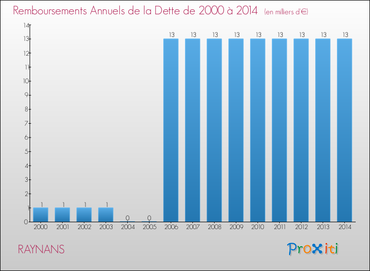 Evolution de l'annuité de la dette pour la commune de RAYNANS de 2000 à 2014 Annuités de la dette pour RAYNANS de 2000 à 2014