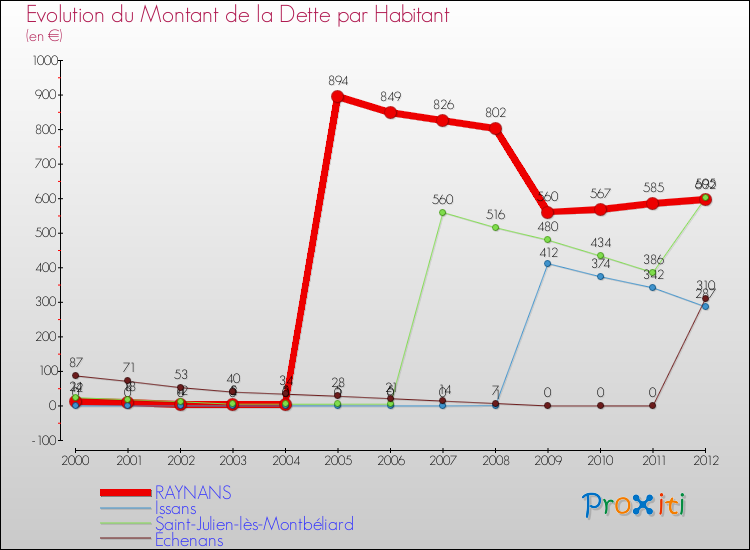 Evolution de la dette par habitant pour la commune de RAYNANS et les communes proches de 2000 à 2012 Comparaison de la dette par habitant pour RAYNANS et les communes voisines de 2000 à 2012