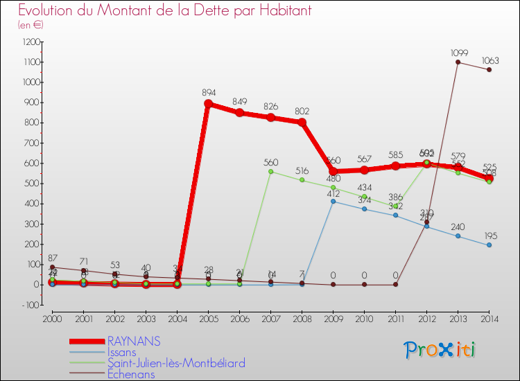 Evolution de la dette par habitant pour la commune de RAYNANS et les communes proches de 2000 à 2014 Comparaison de la dette par habitant pour RAYNANS et les communes voisines de 2000 à 2014