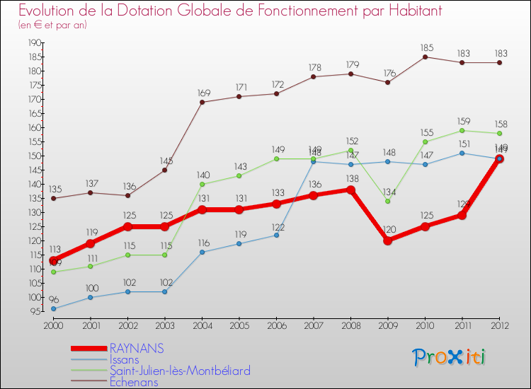 Evolution et montant de la dotation globale de fonctionnement par Habitant pour RAYNANS et les communes proches Comparaison des dotations globales de fonctionnement par habitant pour RAYNANS et les communes voisines