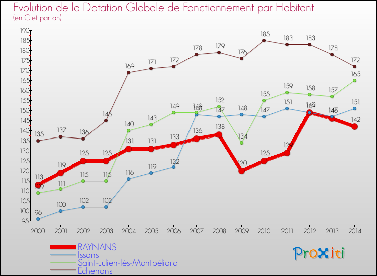 Evolution et montant de la dotation globale de fonctionnement par Habitant pour RAYNANS et les communes proches de 2000 à 2014. Comparaison des dotations globales de fonctionnement par habitant pour RAYNANS et les communes voisines de 2000 à 2014.
