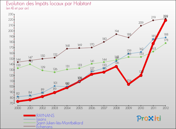 Evolution et montant des impôts locaux par Habitant pour RAYNANS et les communes proches Comparaison des impôts locaux par habitant pour RAYNANS et les communes voisines