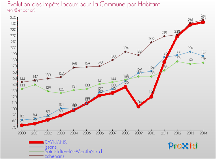 Evolution et montant des impôts locaux par Habitant pour RAYNANS et les communes proches de 2000 à 2014 Comparaison des impôts locaux par habitant pour RAYNANS et les communes voisines de 2000 à 2014