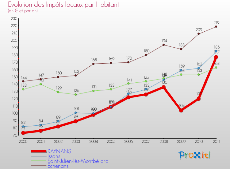 Evolution et montant des impôts locaux par Habitant pour RAYNANS et les communes proches Comparaison des impôts locaux par habitant pour RAYNANS et les communes voisines