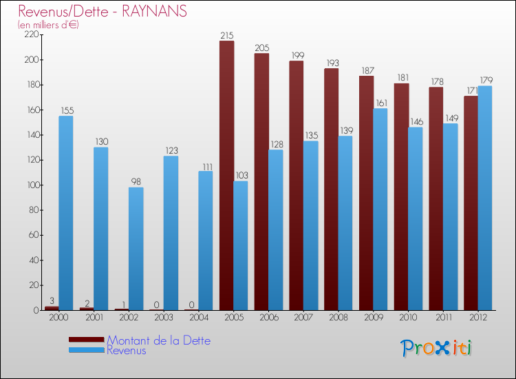 Evolution comparée de la dette et des revenus pour la commune de RAYNANS de 2000 à 2012 Comparaison de la dette et des revenus pour RAYNANS de 2000 à 2012
