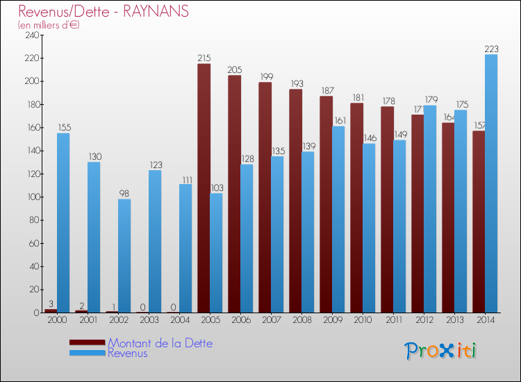 Evolution comparée de la dette et des revenus pour la commune de RAYNANS de 2000 à 2014 Comparaison de la dette et des revenus pour RAYNANS de 2000 à 2014