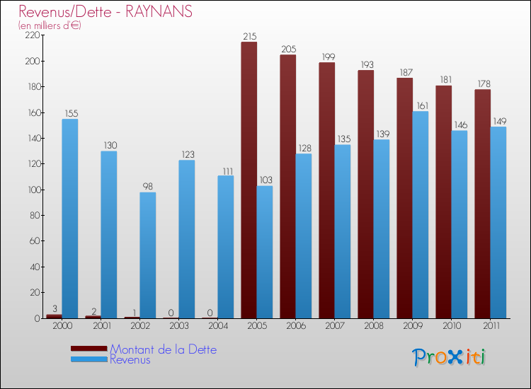 Evolution comparée de la dette et des revenus pour la commune de RAYNANS de 2000 à 2011 Comparaison de la dette et des revenus pour RAYNANS de 2000 à 2011
